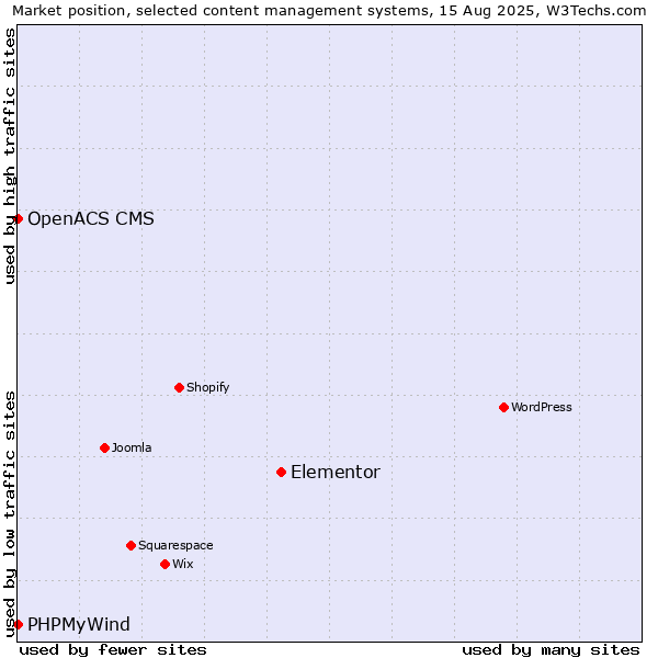 Market position of Elementor vs. PHPMyWind vs. OpenACS CMS