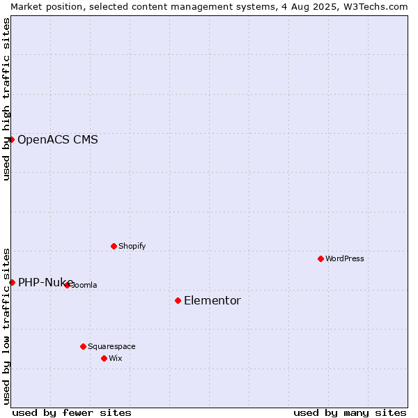 Market position of Elementor vs. PHP-Nuke vs. OpenACS CMS