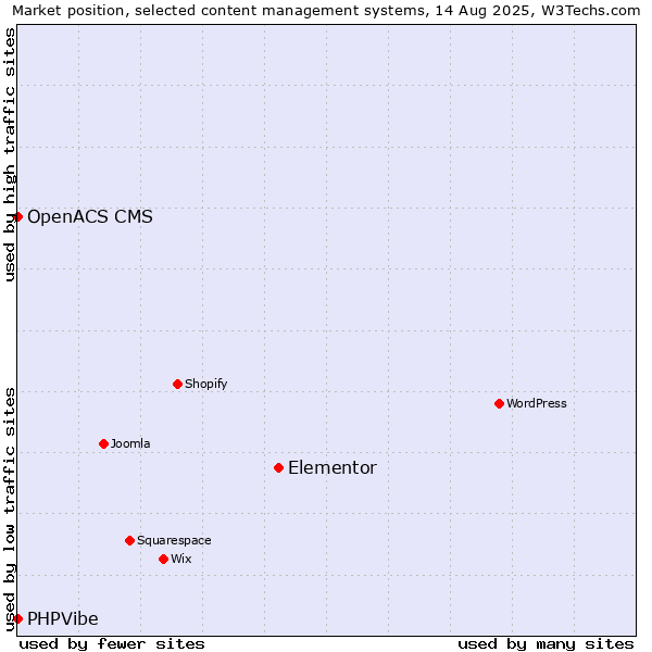 Market position of Elementor vs. OpenACS CMS vs. PHPVibe