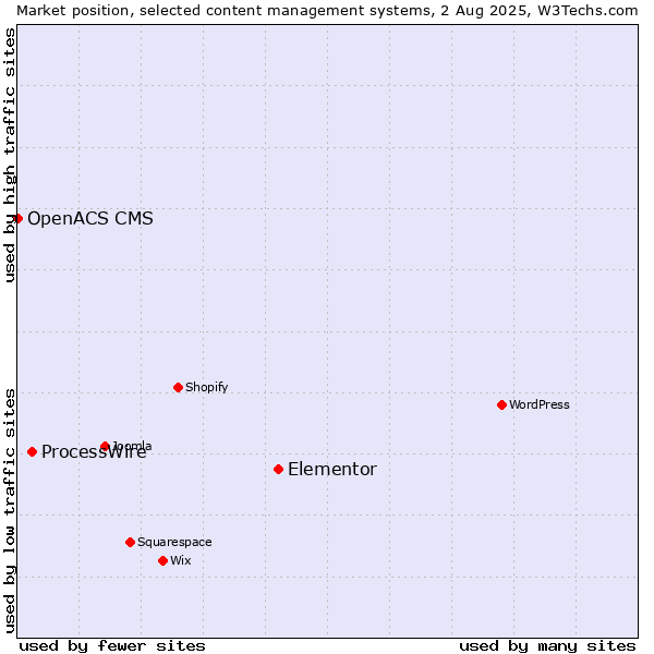 Market position of Elementor vs. ProcessWire vs. OpenACS CMS