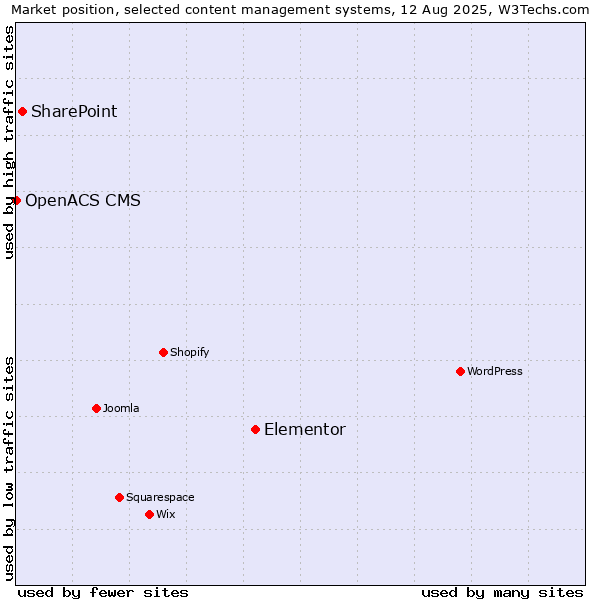 Market position of Elementor vs. SharePoint vs. OpenACS CMS