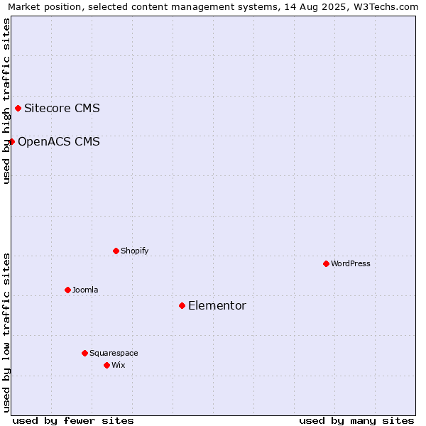 Market position of Elementor vs. Sitecore CMS vs. OpenACS CMS
