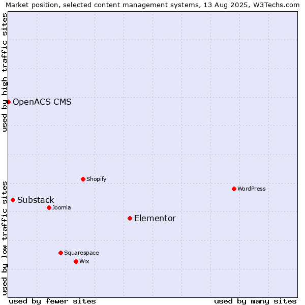 Market position of Elementor vs. Substack vs. OpenACS CMS