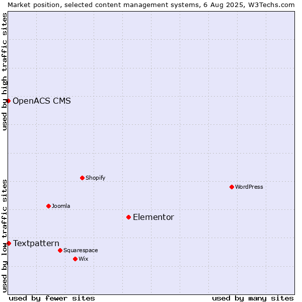 Market position of Elementor vs. Textpattern vs. OpenACS CMS