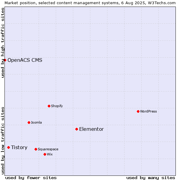 Market position of Elementor vs. Tistory vs. OpenACS CMS