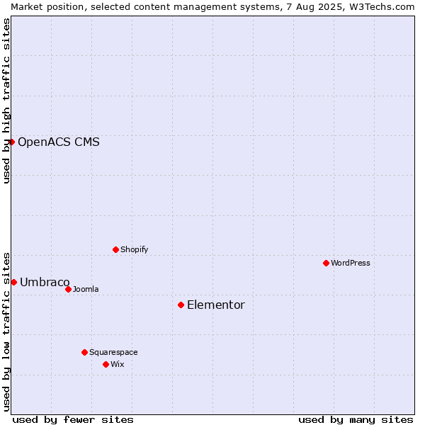 Market position of Elementor vs. Umbraco vs. OpenACS CMS