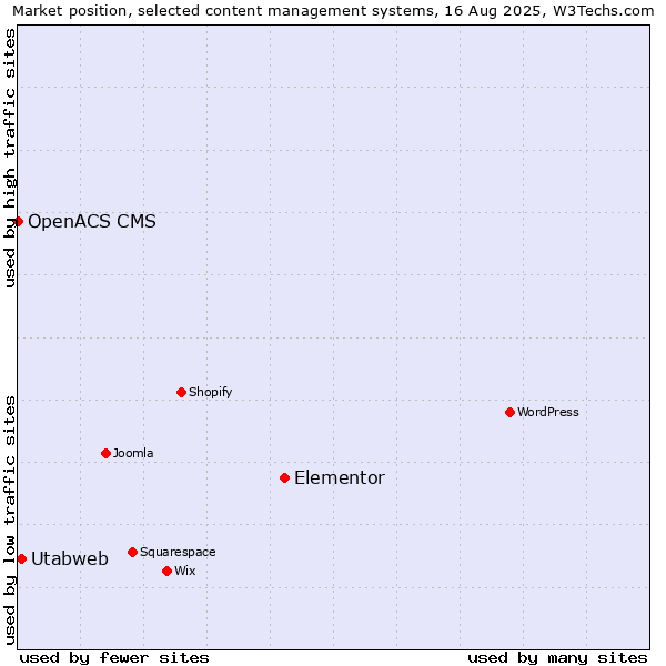 Market position of Elementor vs. Utabweb vs. OpenACS CMS