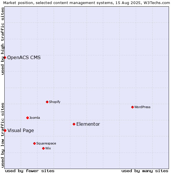 Market position of Elementor vs. Visual Page vs. OpenACS CMS