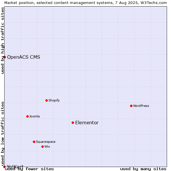 Market position of Elementor vs. OpenACS CMS vs. Yo!Kart