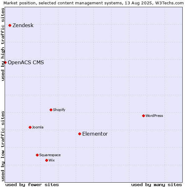 Market position of Elementor vs. Zendesk vs. OpenACS CMS