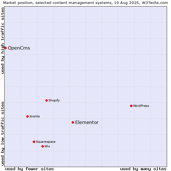 Market position of Elementor vs. OpenCms
