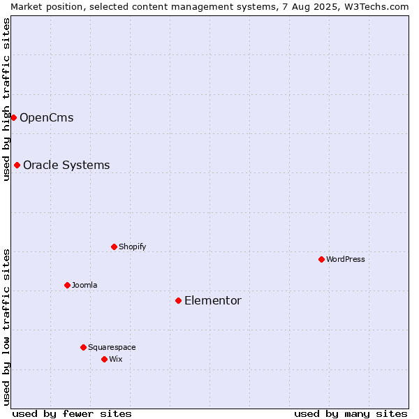 Market position of Elementor vs. Oracle Systems vs. OpenCms