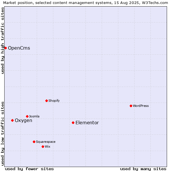 Market position of Elementor vs. Oxygen vs. OpenCms