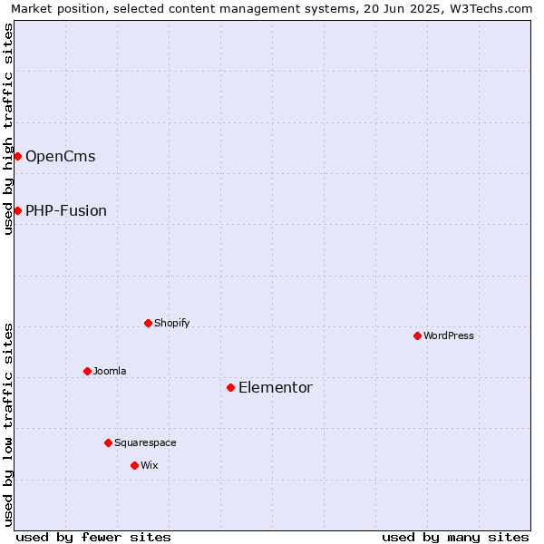 Market position of Elementor vs. OpenCms vs. PHP-Fusion