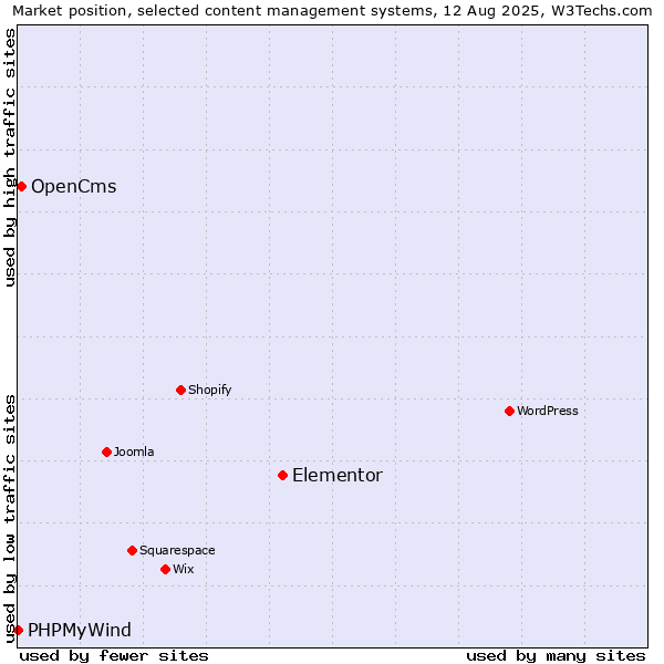 Market position of Elementor vs. OpenCms vs. PHPMyWind
