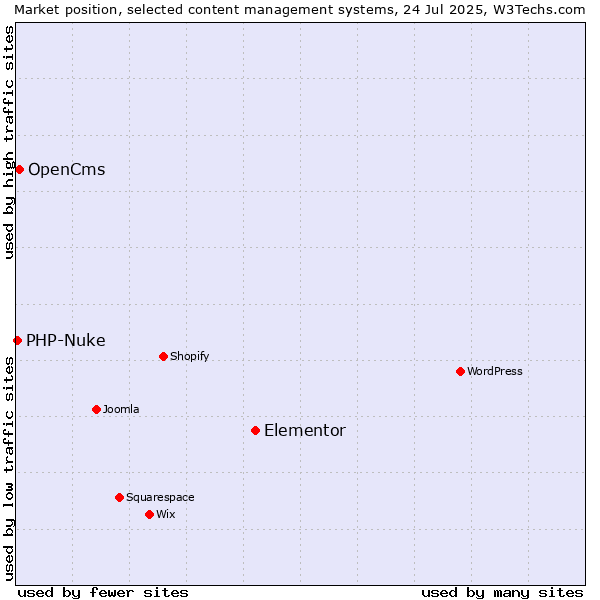 Market position of Elementor vs. OpenCms vs. PHP-Nuke