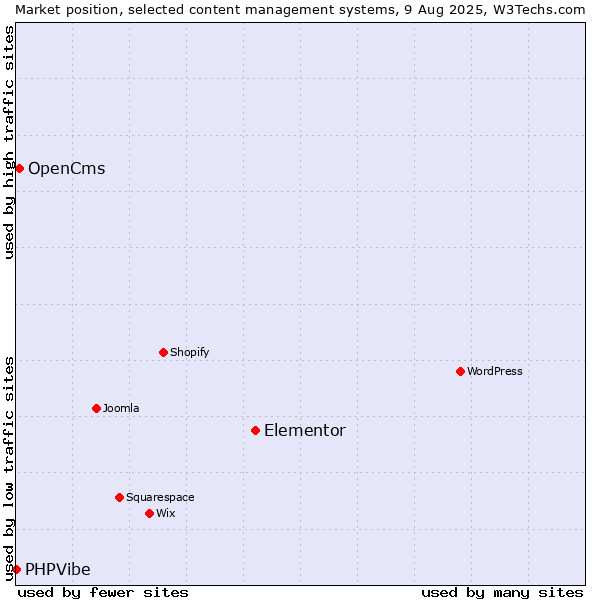 Market position of Elementor vs. OpenCms vs. PHPVibe