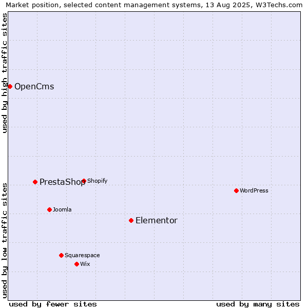 Market position of Elementor vs. PrestaShop vs. OpenCms