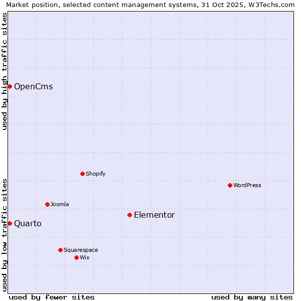 Market position of Elementor vs. Quarto vs. OpenCms
