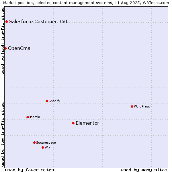 Market position of Elementor vs. Salesforce Customer 360 vs. OpenCms