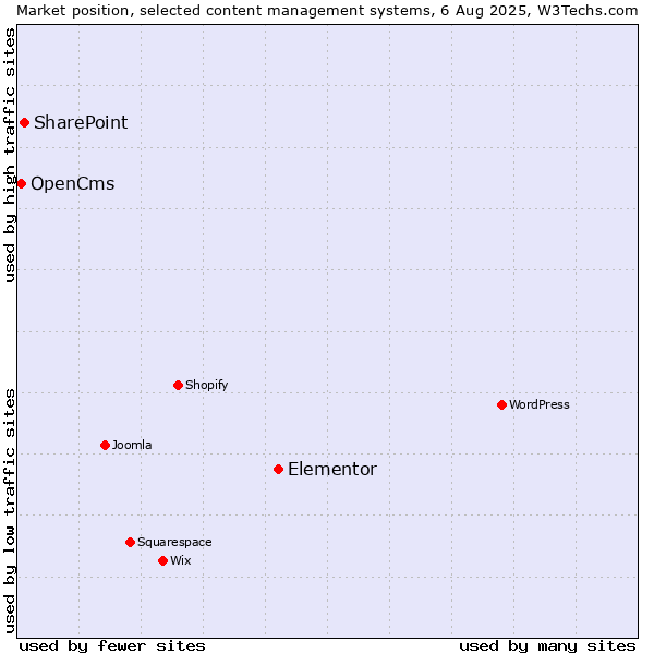 Market position of Elementor vs. SharePoint vs. OpenCms
