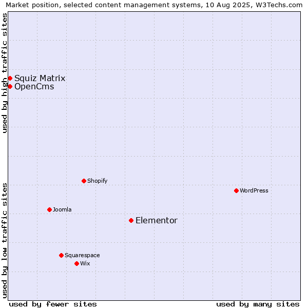 Market position of Elementor vs. Squiz Matrix vs. OpenCms