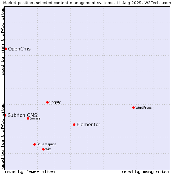 Market position of Elementor vs. OpenCms vs. Subrion CMS