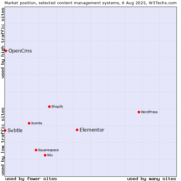 Market position of Elementor vs. OpenCms vs. Svbtle