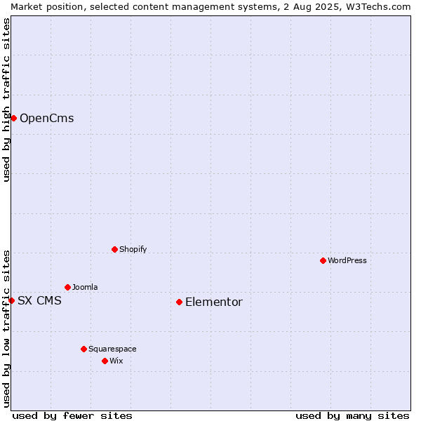 Market position of Elementor vs. OpenCms vs. SX CMS