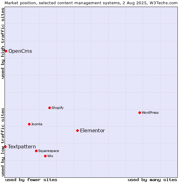 Market position of Elementor vs. OpenCms vs. Textpattern