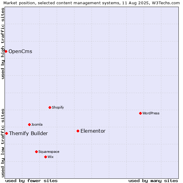 Market position of Elementor vs. Themify Builder vs. OpenCms