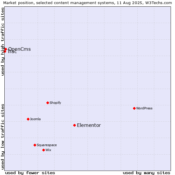 Market position of Elementor vs. OpenCms vs. Trac