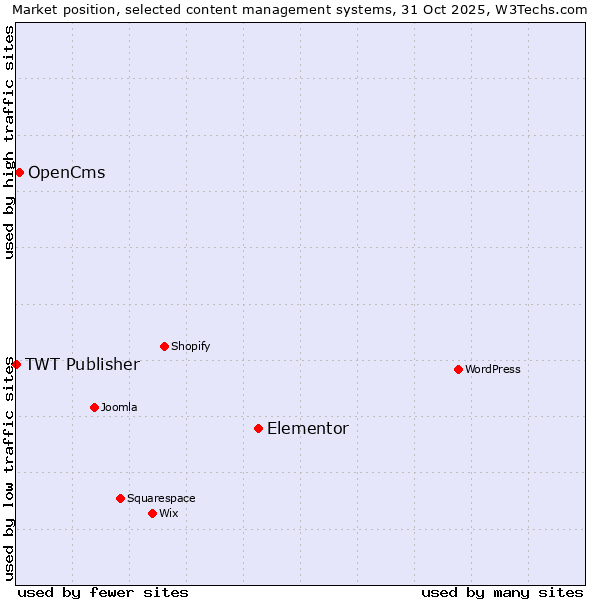 Market position of Elementor vs. OpenCms vs. TWT Publisher