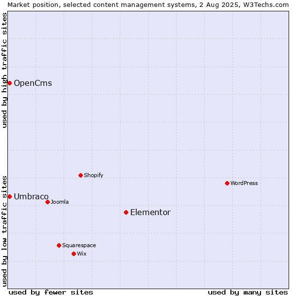 Market position of Elementor vs. Umbraco vs. OpenCms