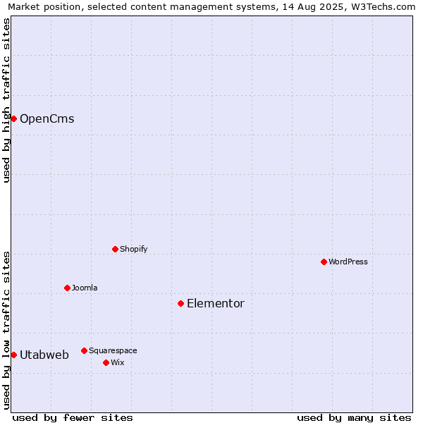 Market position of Elementor vs. OpenCms vs. Utabweb