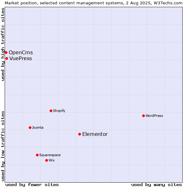 Market position of Elementor vs. VuePress vs. OpenCms