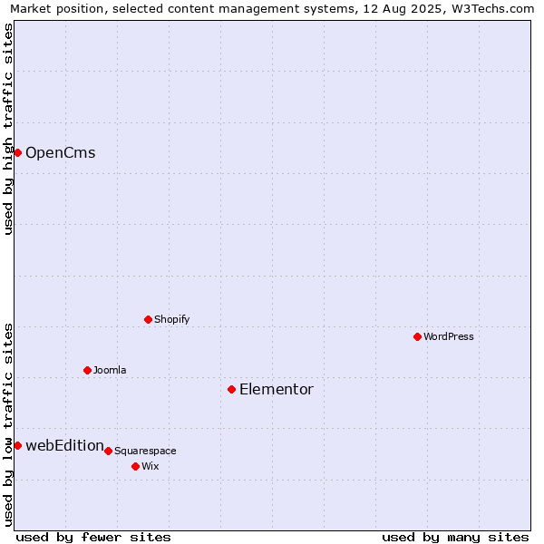 Market position of Elementor vs. OpenCms vs. webEdition