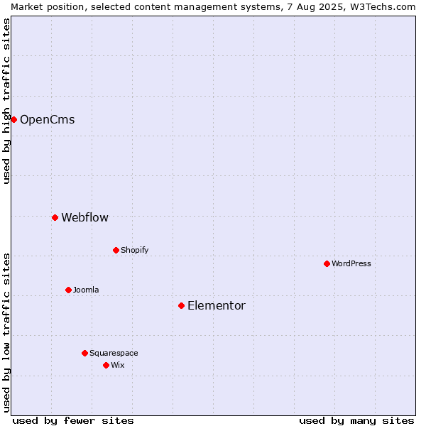 Market position of Elementor vs. Webflow vs. OpenCms