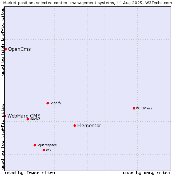 Market position of Elementor vs. OpenCms vs. WebHare CMS