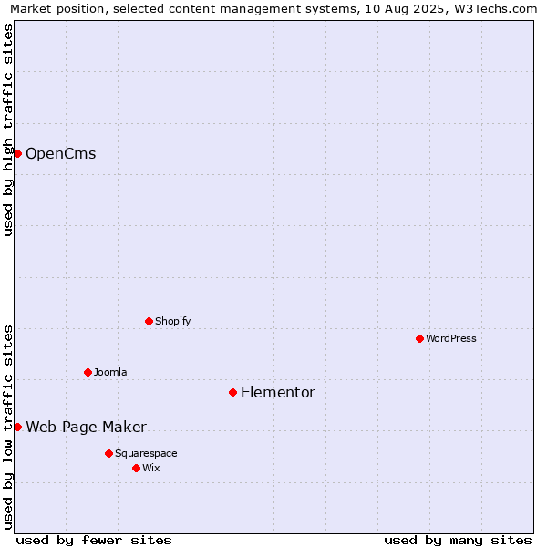 Market position of Elementor vs. Web Page Maker vs. OpenCms