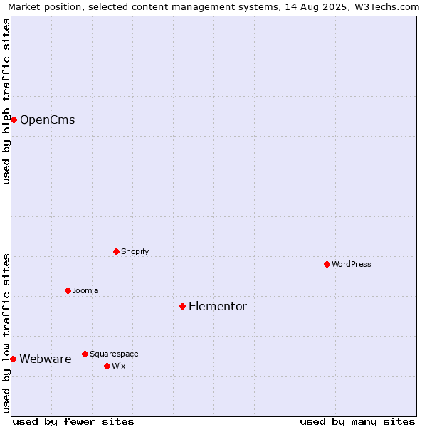 Market position of Elementor vs. OpenCms vs. Webware