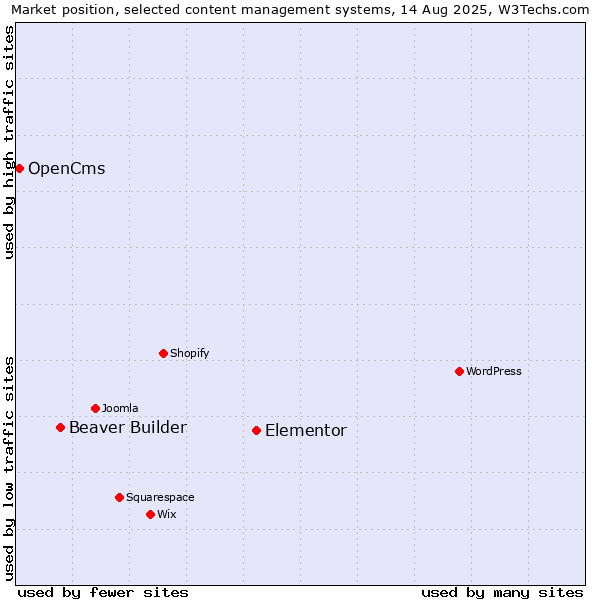 Market position of Elementor vs. Beaver Builder vs. OpenCms