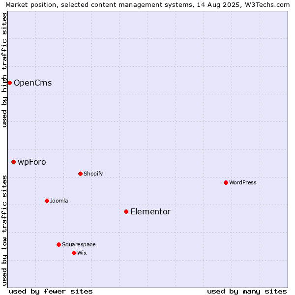 Market position of Elementor vs. wpForo vs. OpenCms