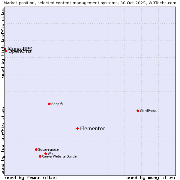 Market position of Elementor vs. OpenCms vs. Xiuno BBS