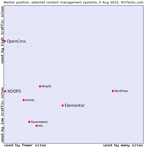 Market position of Elementor vs. XOOPS vs. OpenCms