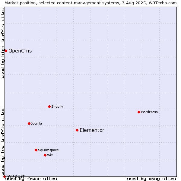 Market position of Elementor vs. OpenCms vs. Yo!Kart