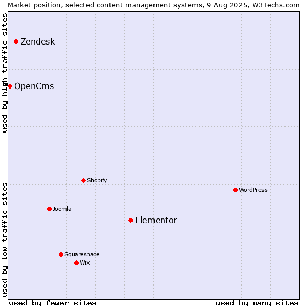 Market position of Elementor vs. Zendesk vs. OpenCms