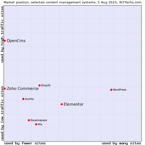 Market position of Elementor vs. Zoho Commerce vs. OpenCms