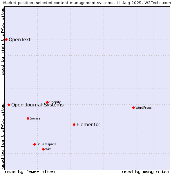 Market position of Elementor vs. Open Journal Systems vs. OpenText