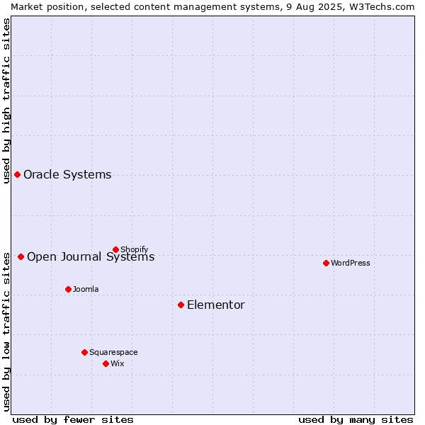 Market position of Elementor vs. Open Journal Systems vs. Oracle Systems